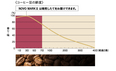 グラフ 珈琲豆の鮮度